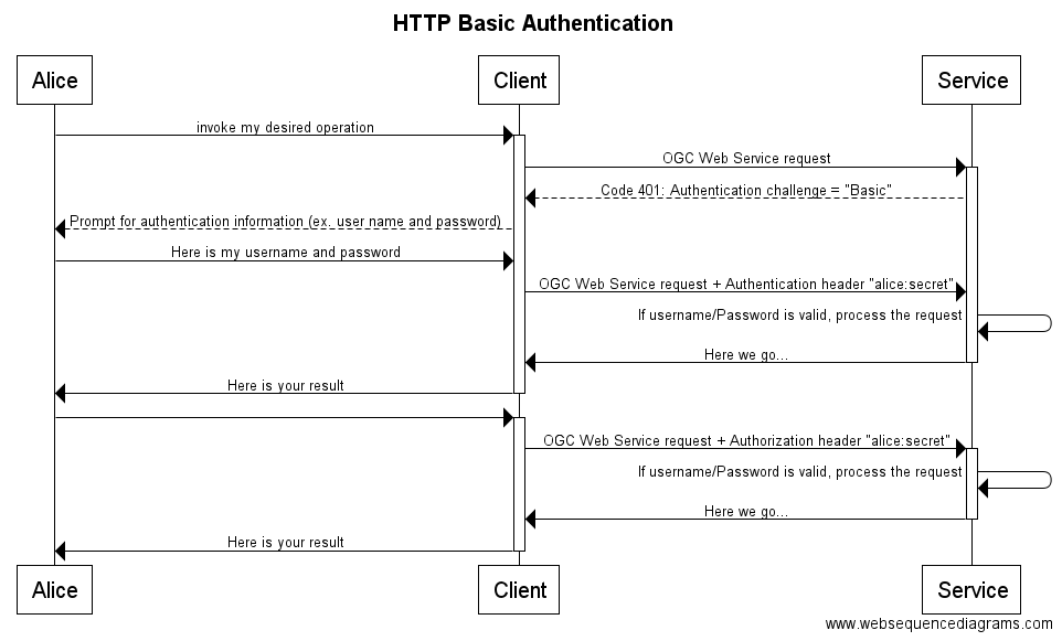 HTTPBasic