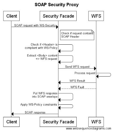 SOAPSecurity